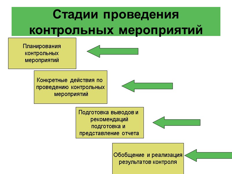 Стадии проведения контрольных мероприятий Планирования контрольных мероприятий Конкретные действия по  проведению контрольных 